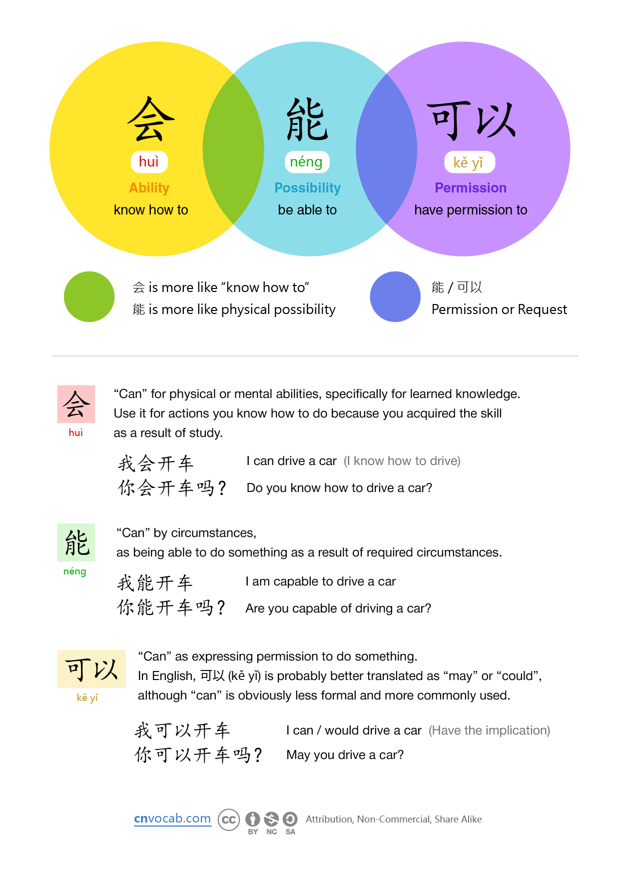 auxiliary verb, modal verb, hui, neng, keyi